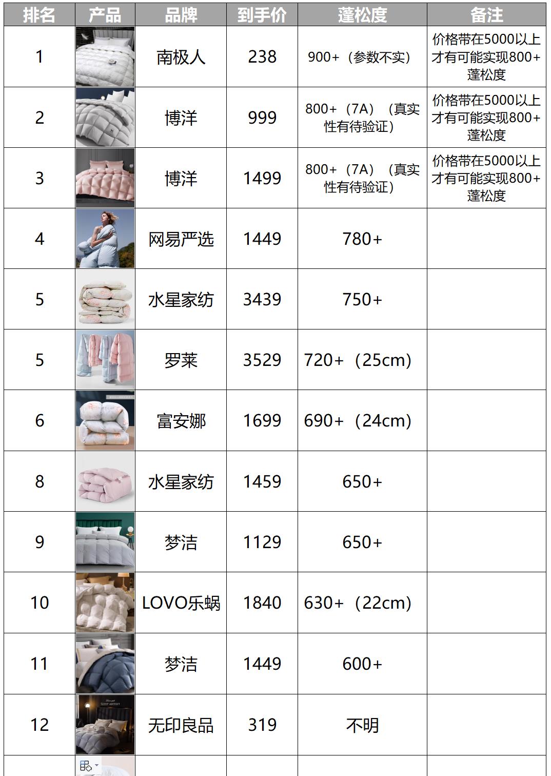 羽绒被尺寸推荐